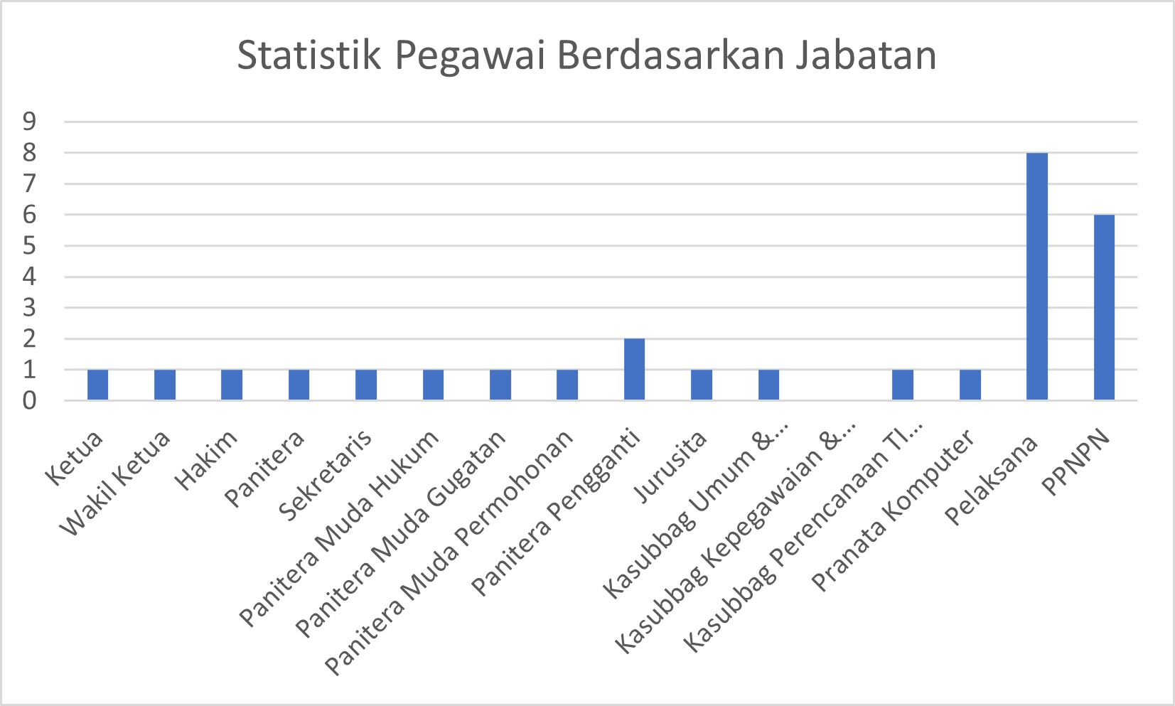 Statistik Pegawai Berdasarkan Jabatan